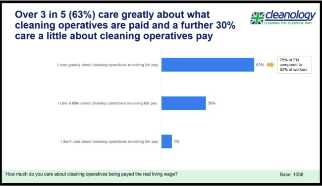 Cleanology research reveals real attitudes to rates of pay